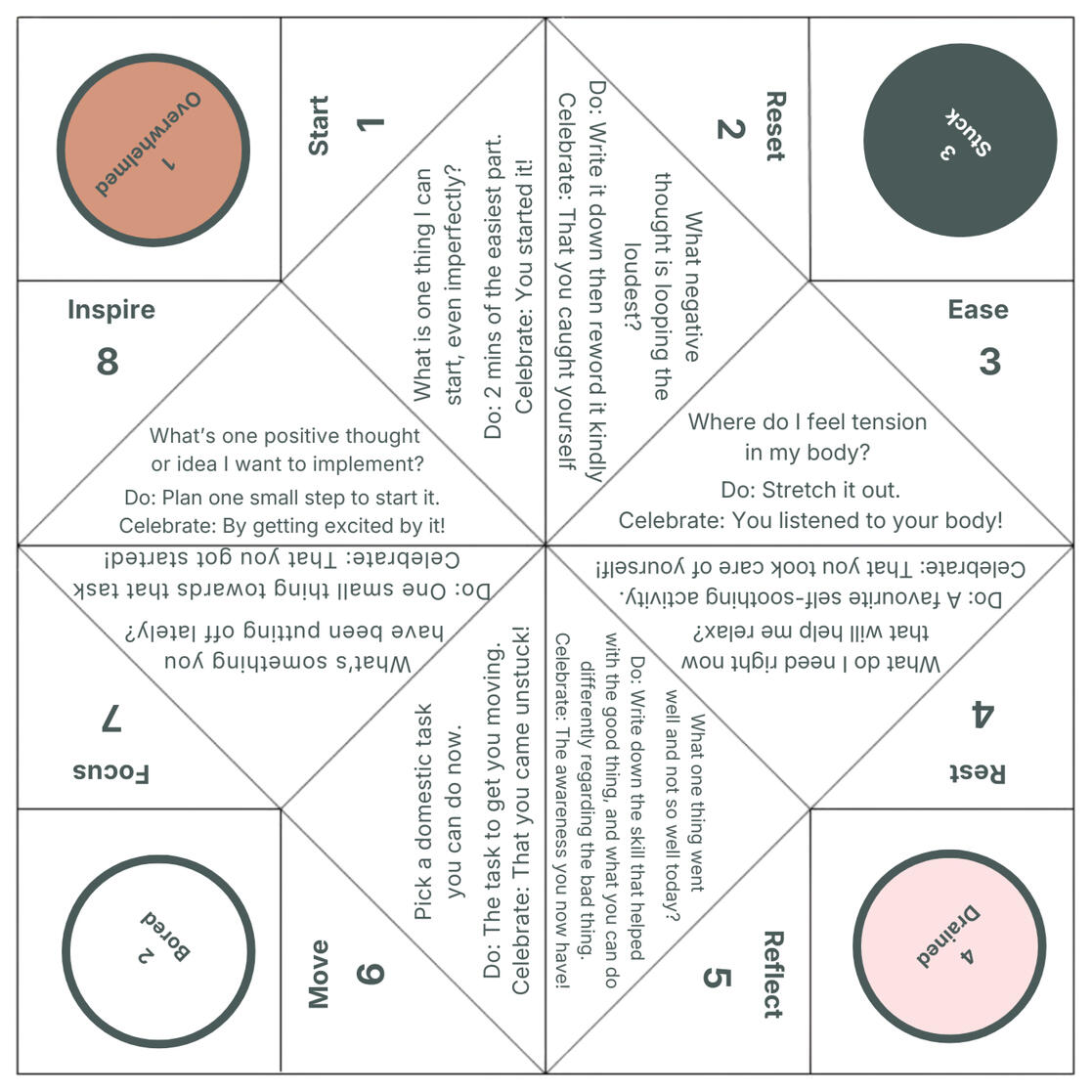 Picture of a flat fortune teller-style finger game with four moods, leading to eight actions and the task activation responses users may feel when using it.